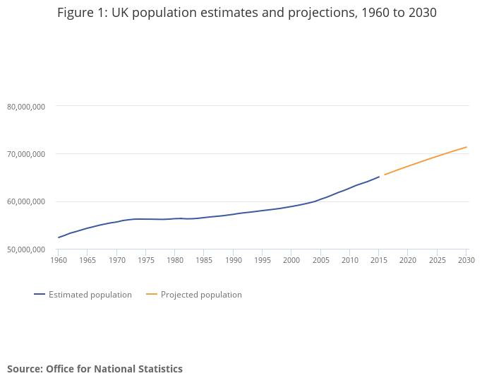 Figure 1_ UK population estimates and projections, 1960 to 2030.png